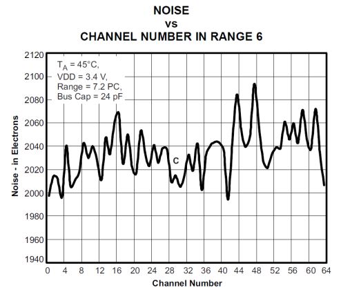  Multichannel Ultra-Low-Current Measurement IC